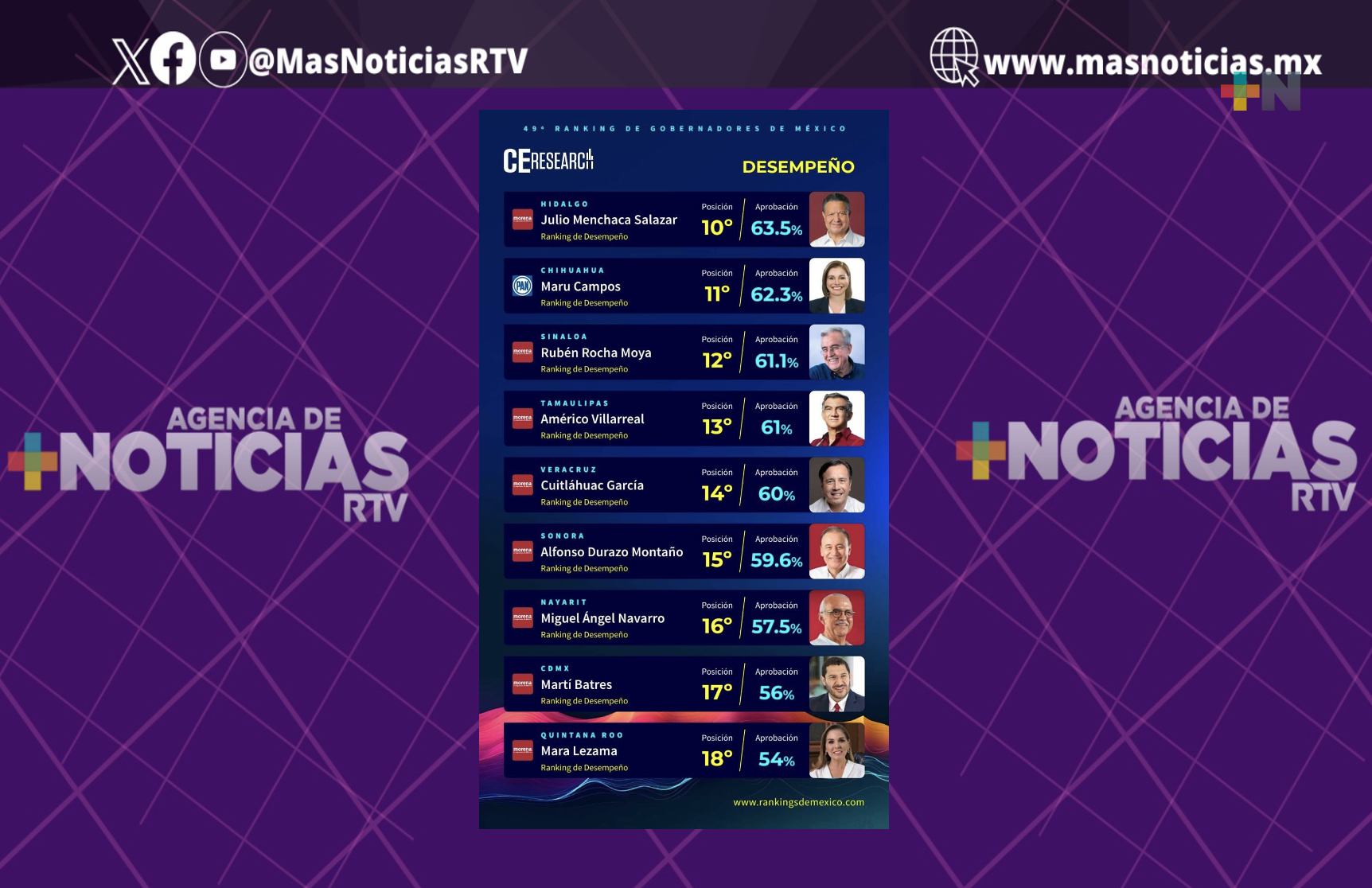 60 por ciento de los veracruzanos aprueban al gobernador Cuitláhuac García Jiménez